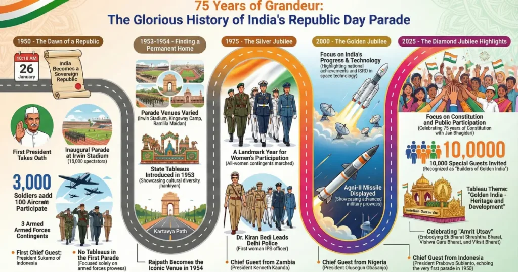 Genesis and Evolution of the Indian Republic Day Parade From 1950 to Today